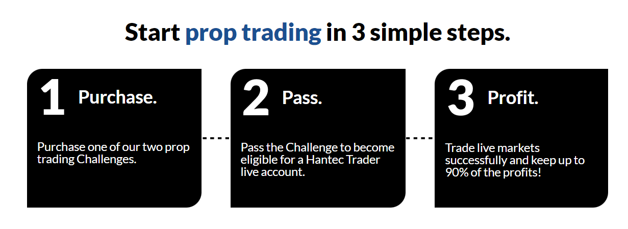 The Enhanced and Express Challenges at Hantec Trader