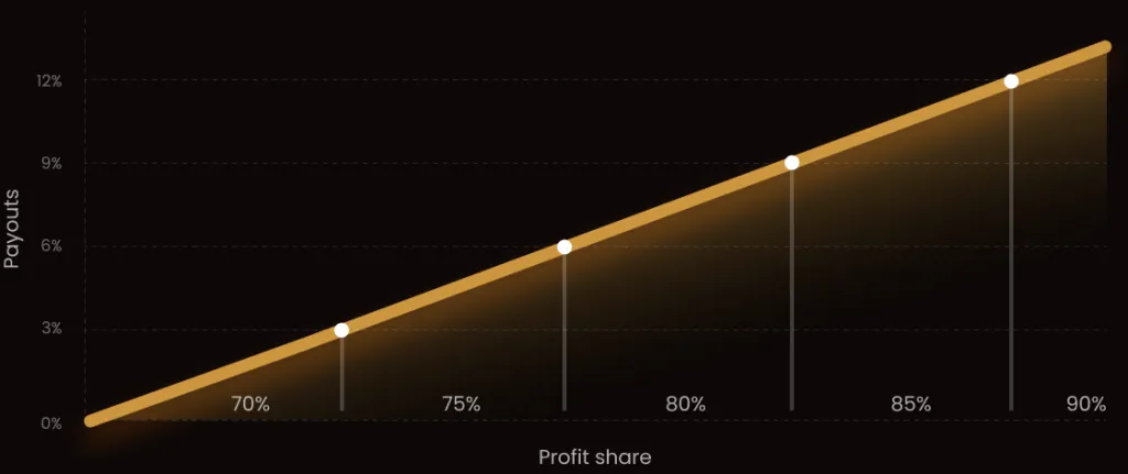 Profit Split Ranking