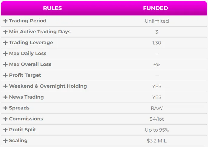 SFX Funded 20 Zero Evaluation