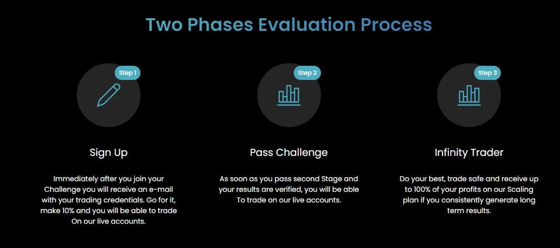 Two Phases Evaluation Process