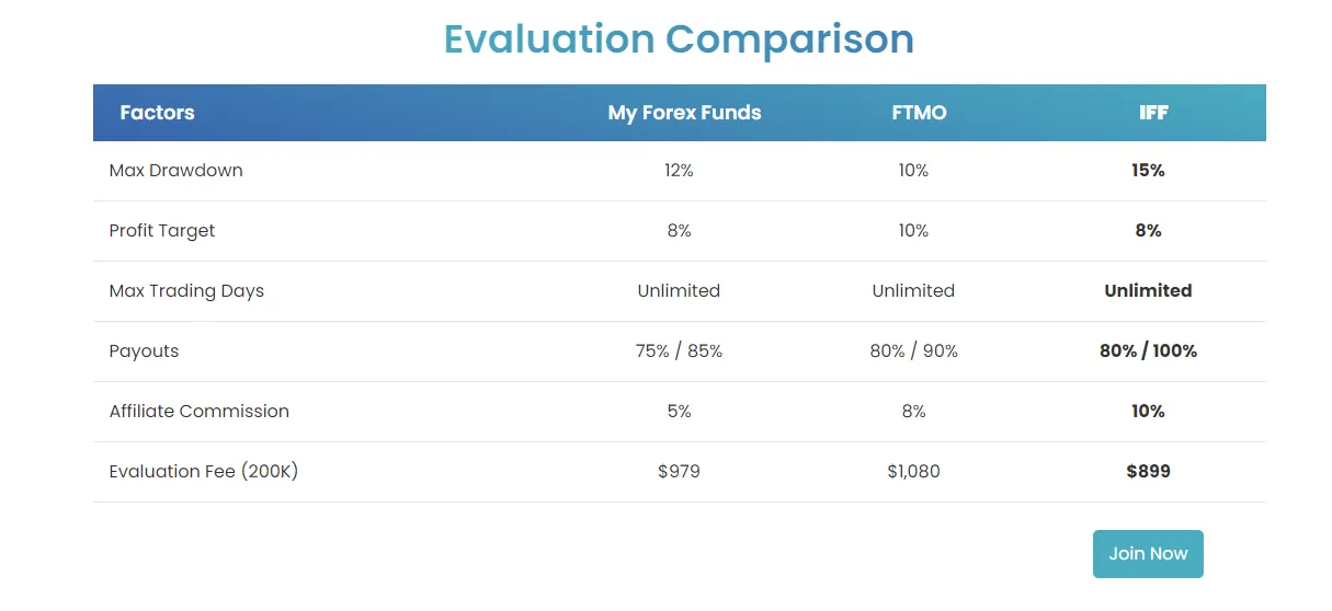 Evaluation Comparison: My Forex Funds vs. FTMO vs. Infinity Forex Funds (IFF)