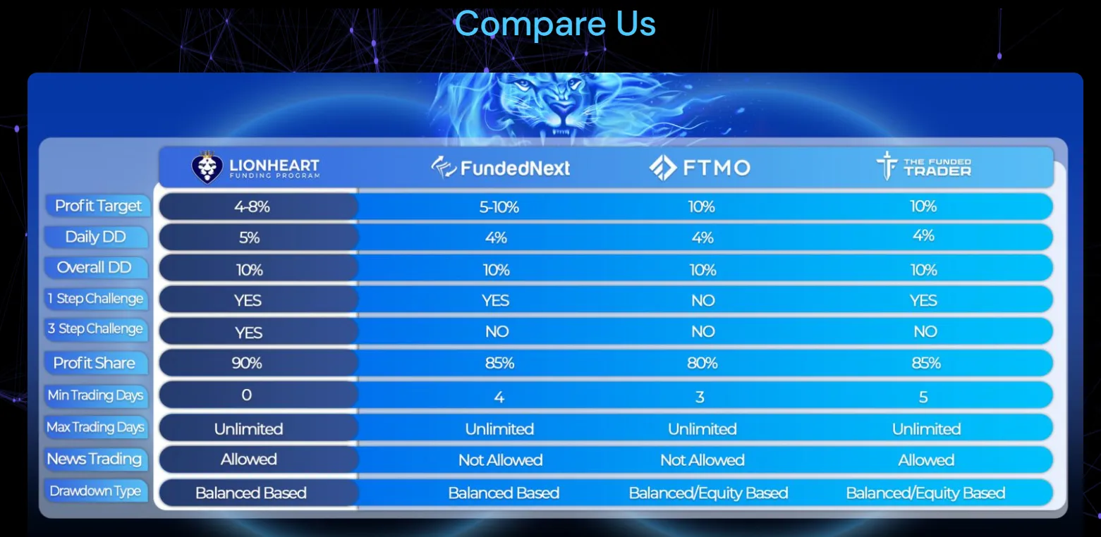 Understanding Prop Firms and Lionheart's Approach