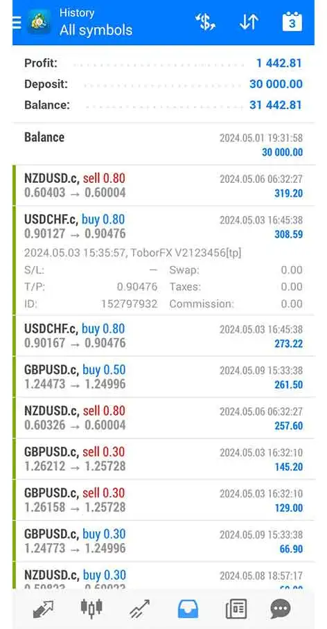 Verified Past Performance