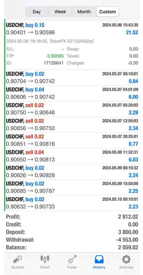 Verified Past Performance