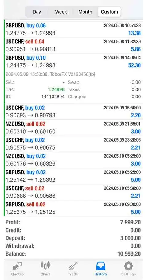 Verified Past Performance